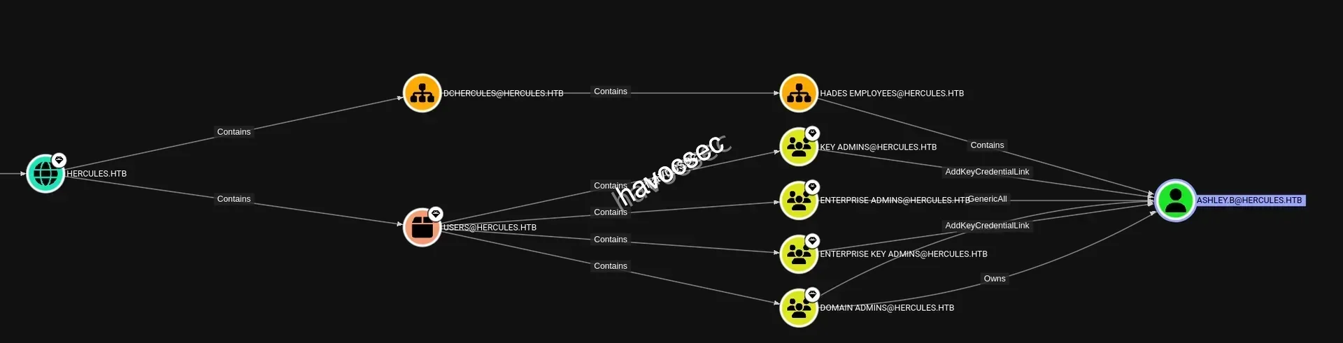 Hercules Website Bloodhound CE Fernando.r ESC3 Path Ashley.b