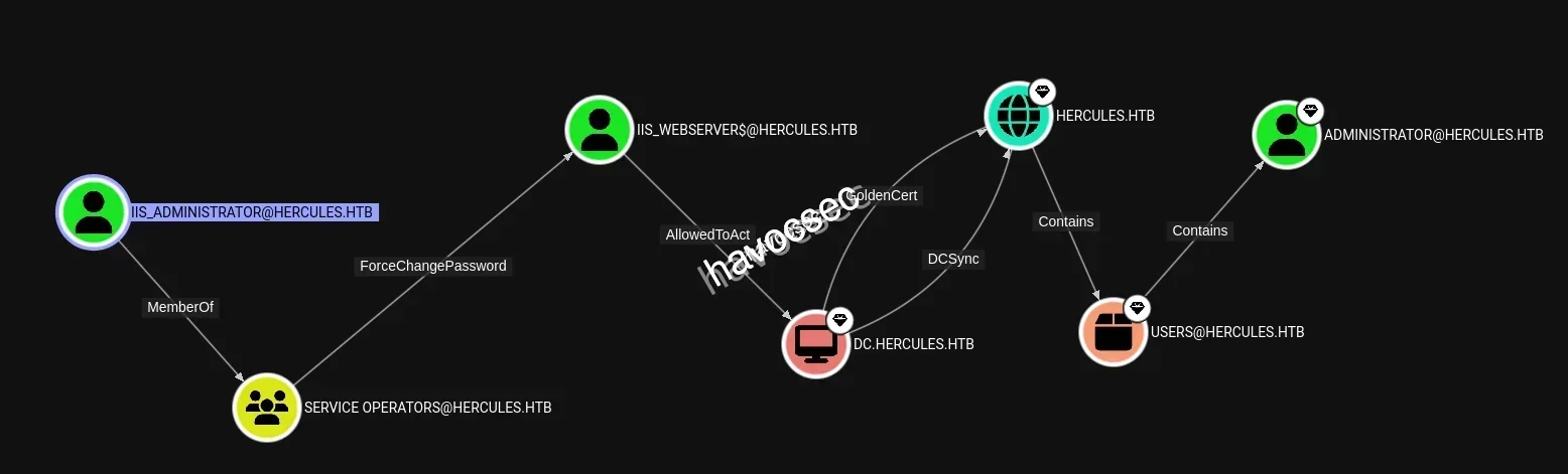 Hercules Website Bloodhound CE IIS_Administrator Path to Administrator