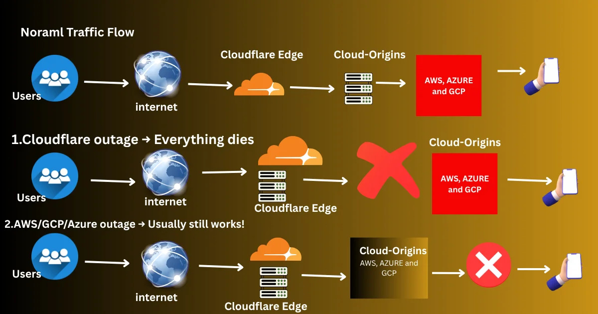 The Hidden Risk in Modern Tech: Why Centralizing Everything in One Provider Is a Security Calamity Waiting to Happen